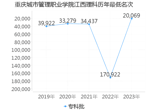 最低分名次