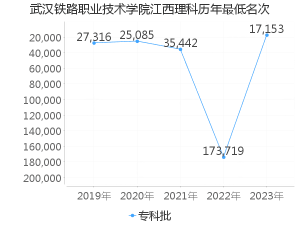 最低分名次