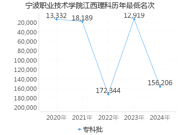 最低分名次