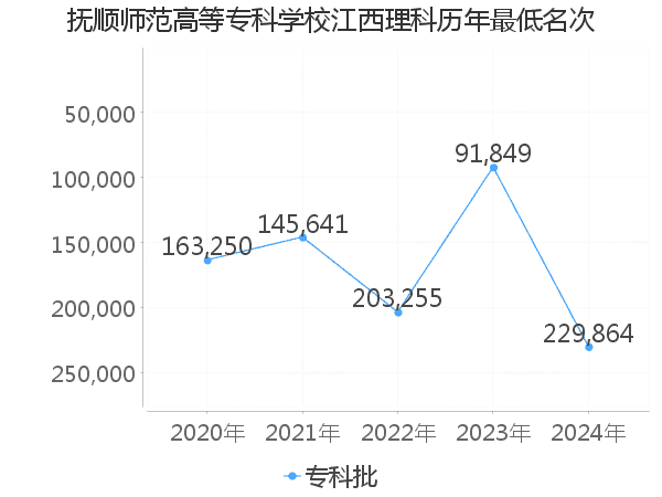 最低分名次