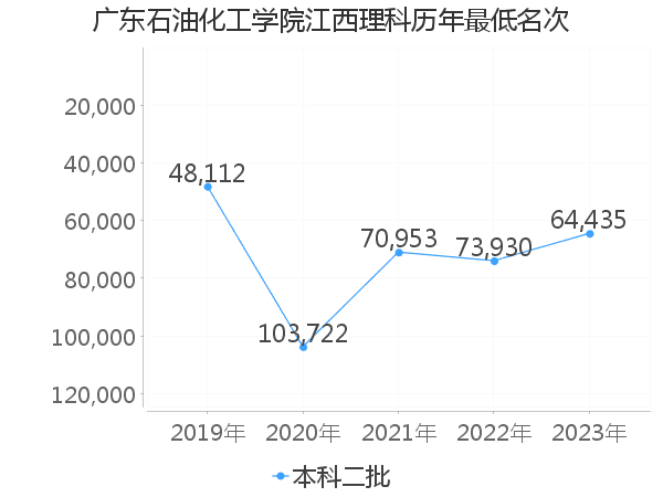 最低分名次