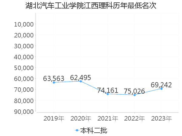 最低分名次