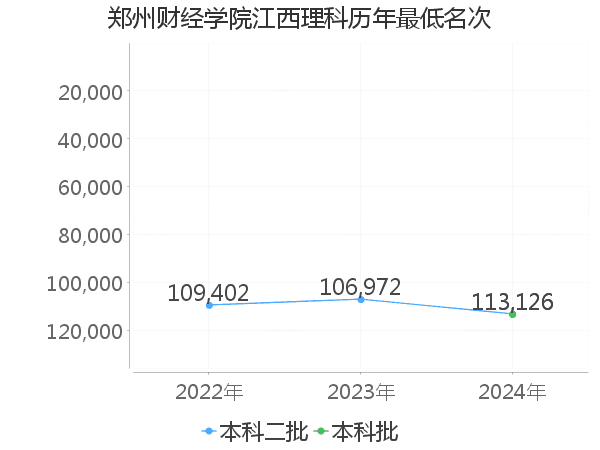 最低分名次