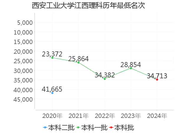 最低分名次