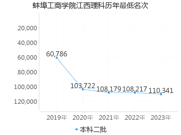 最低分名次