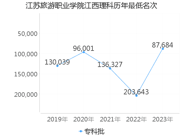 最低分名次