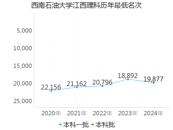 最低分名次