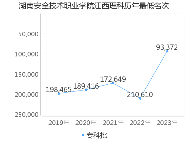 最低分名次