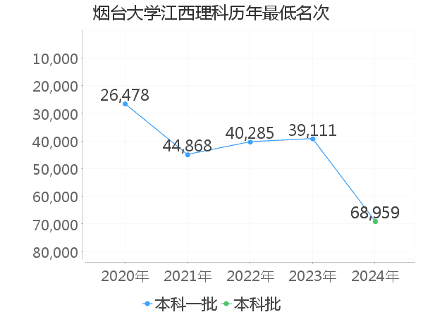 最低分名次