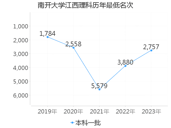 最低分名次