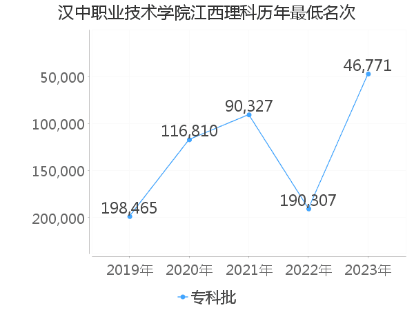 最低分名次