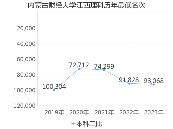 最低分名次