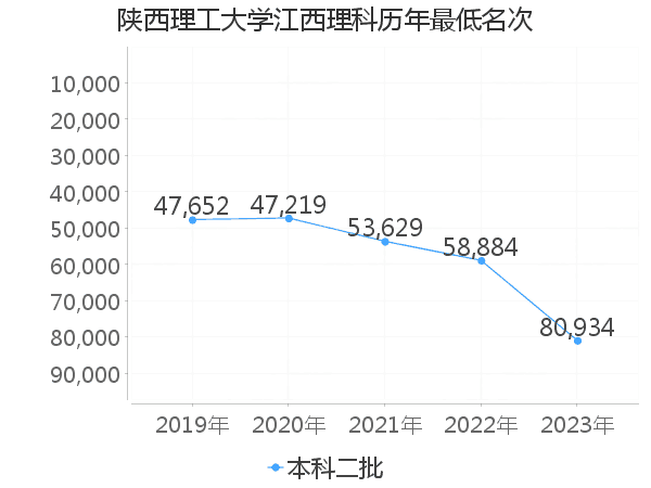 最低分名次