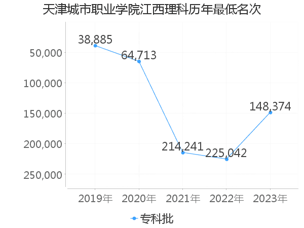 最低分名次