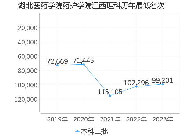 最低分名次