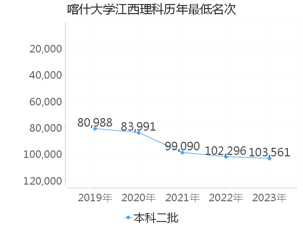 最低分名次