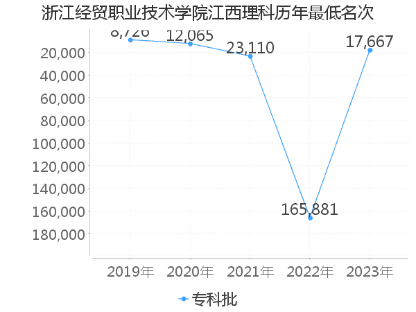 最低分名次