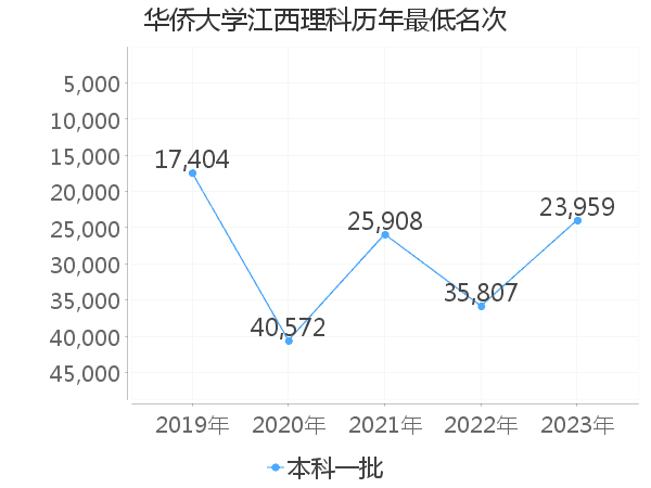 最低分名次