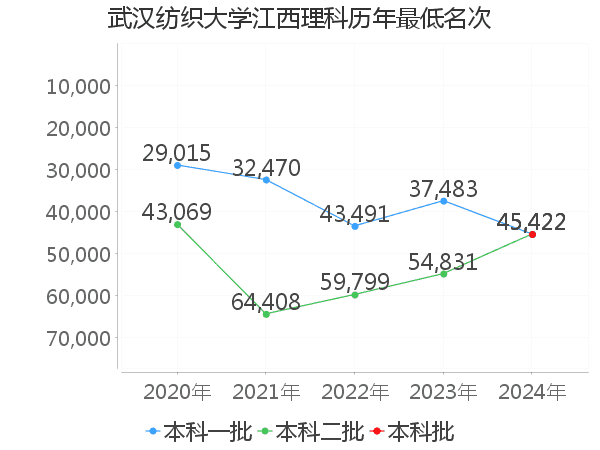 最低分名次