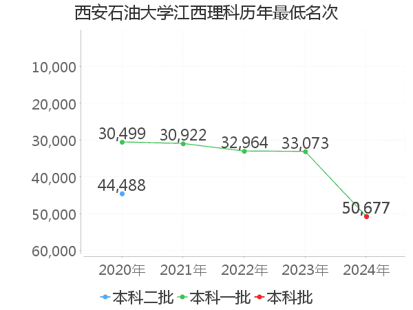 最低分名次