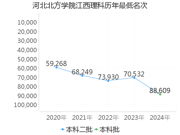 最低分名次