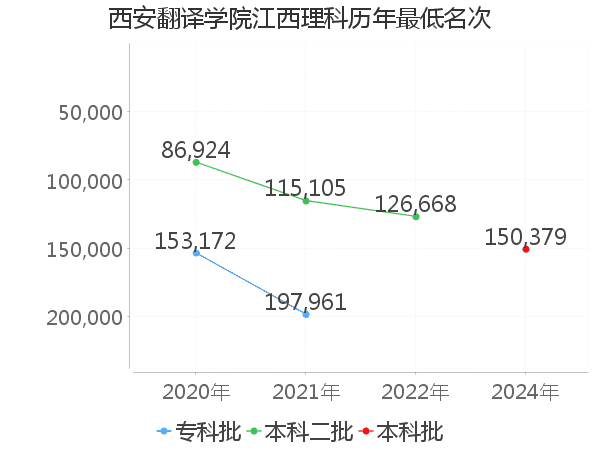 最低分名次