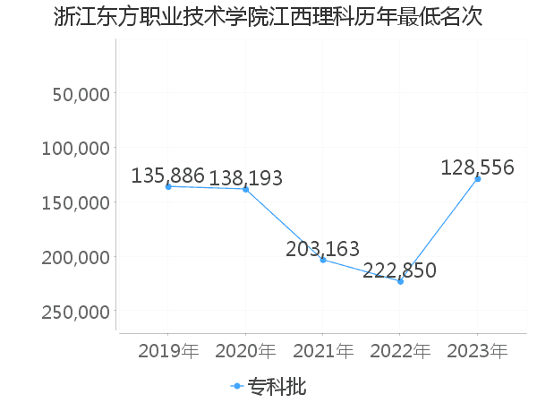 最低分名次