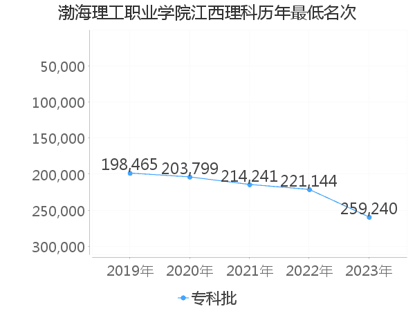 最低分名次