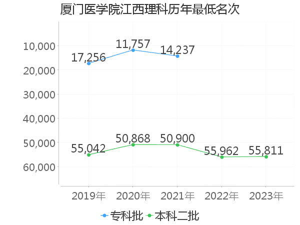 最低分名次