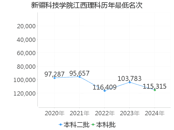 最低分名次