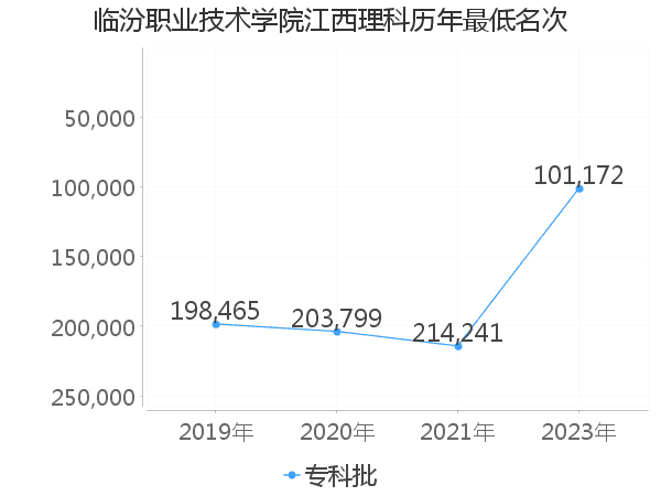 最低分名次