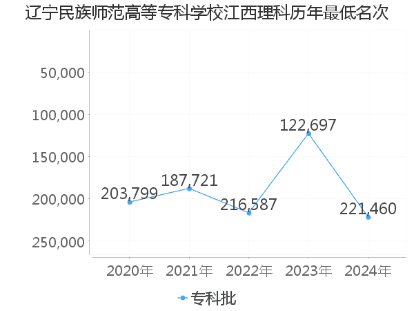 最低分名次