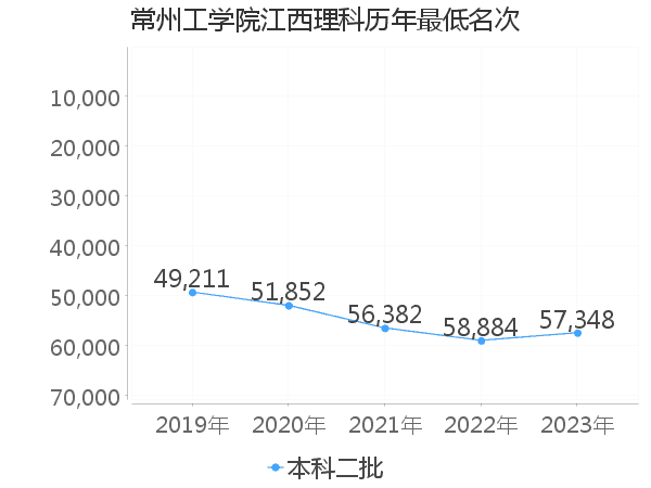 最低分名次