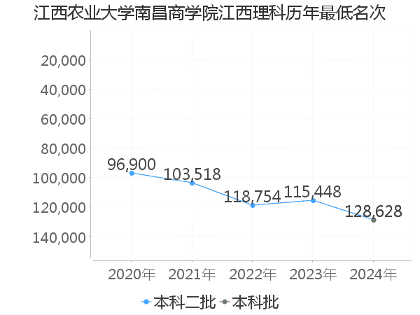 最低分名次