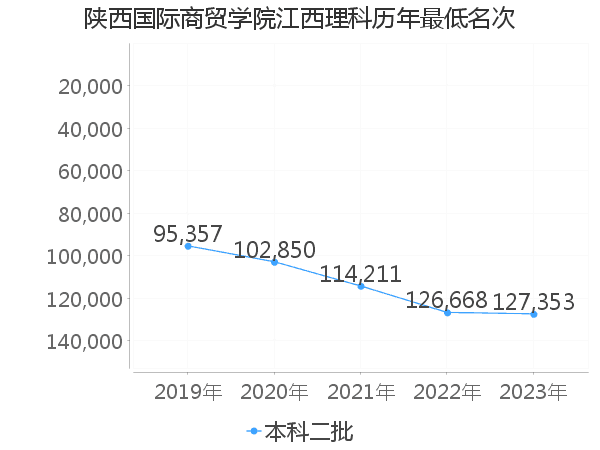 最低分名次