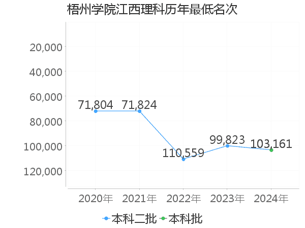 最低分名次