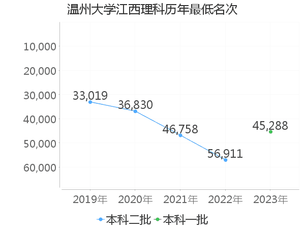 最低分名次