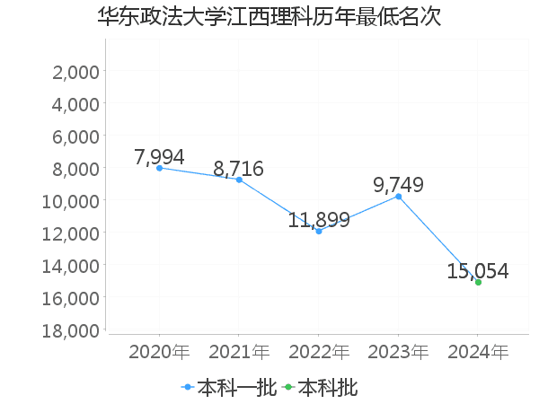 最低分名次