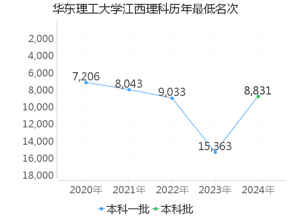 最低分名次