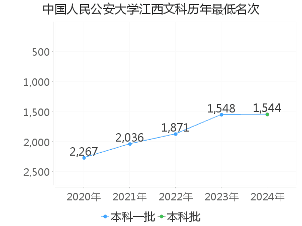 最低分名次