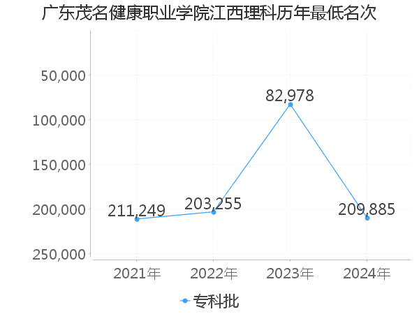 最低分名次