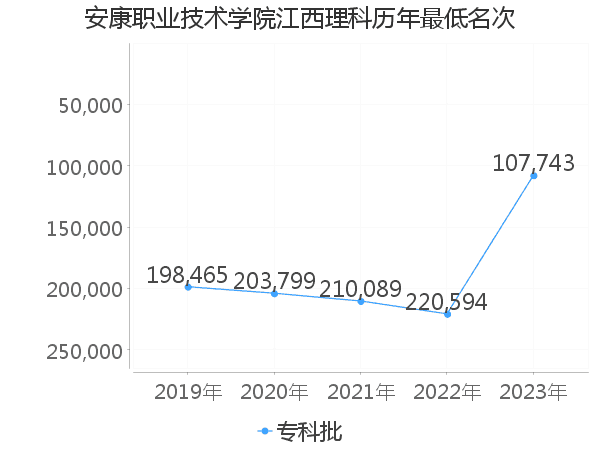 最低分名次