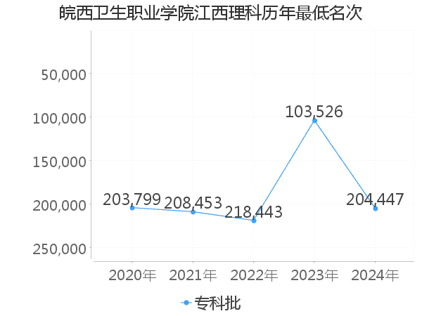 最低分名次