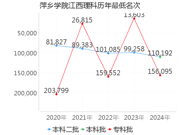 最低分名次