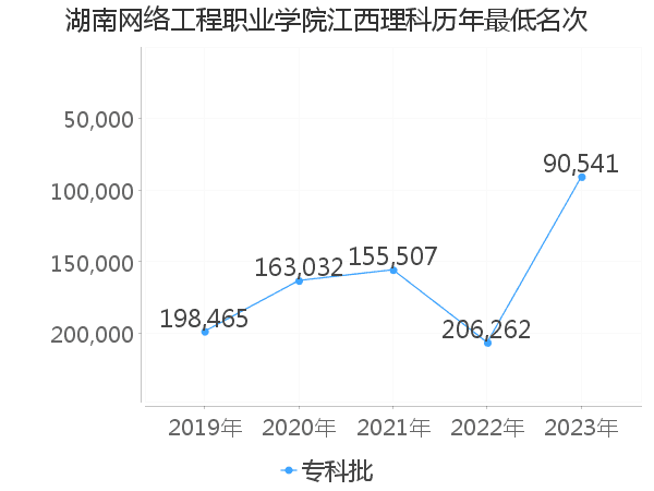 最低分名次