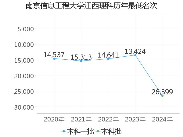 最低分名次