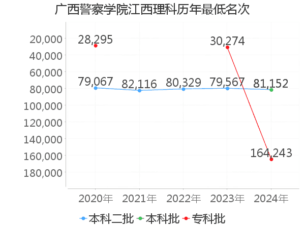 最低分名次