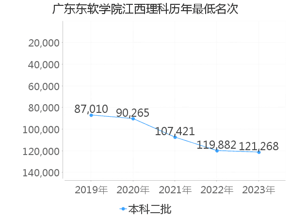 最低分名次