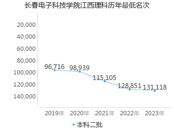 最低分名次