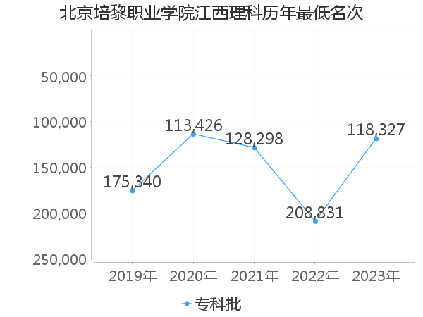 最低分名次